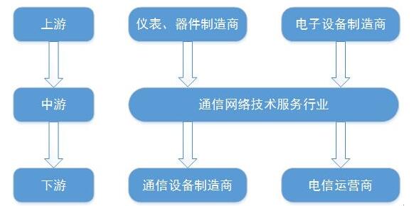 通信网络资源管理系统的主要功能